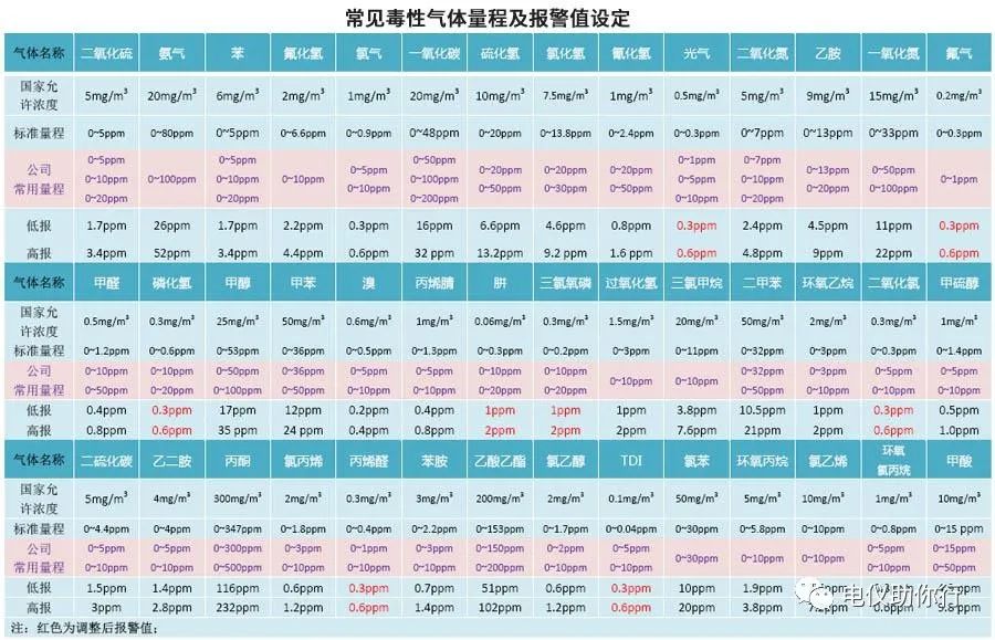 常见有毒气体量程及报警值设定